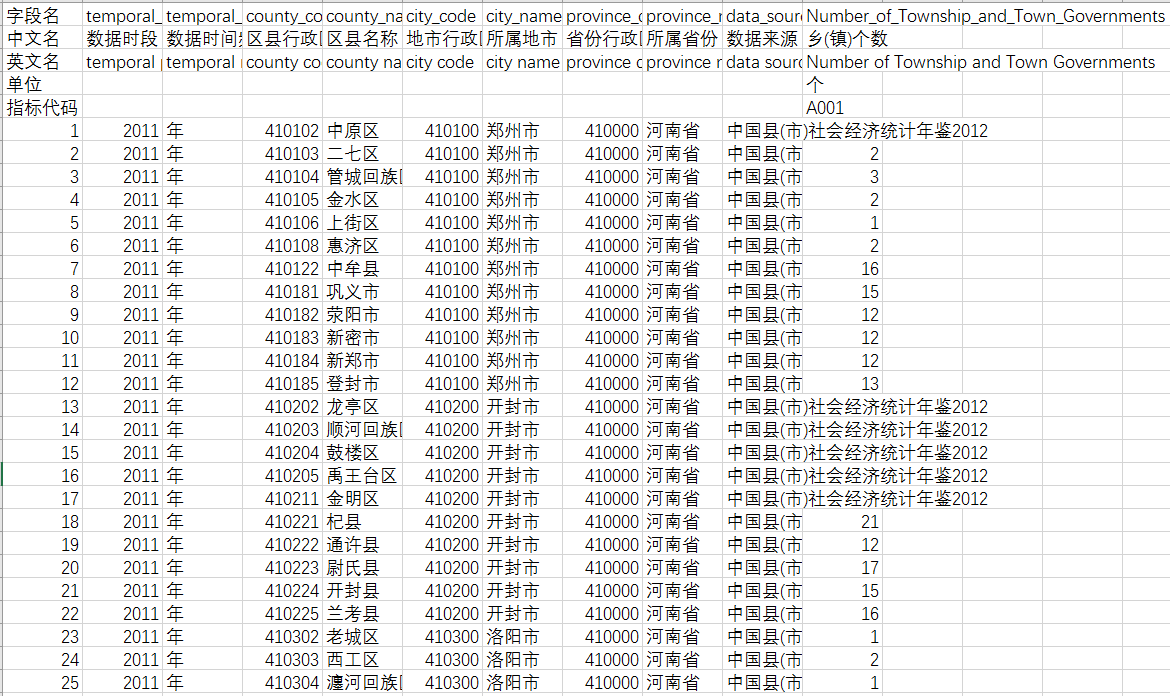 2011_2015年河南省黄土高原县_市_区社会经济发展指标数据集