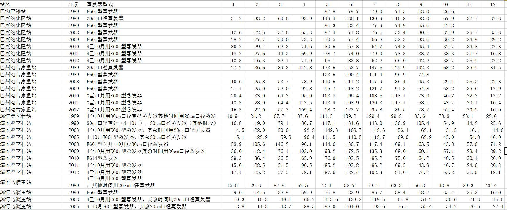 黄河流域水文泥沙数据集（2002-2012年）