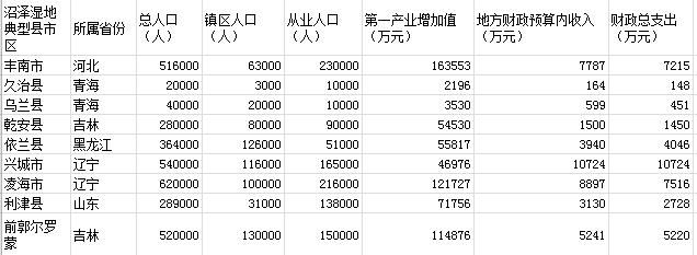 中国沼泽湿地典型区域社会经济要素数据库1980年代2000年代2010年代