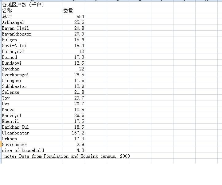 蒙古2000年人口和社会经济数据