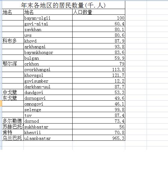 蒙古2005年人口和社会经济数据