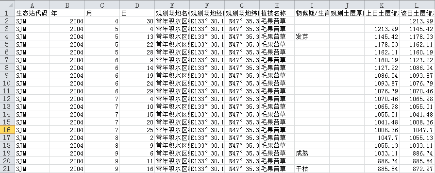 三江平原沼泽湿地生态试验站生物数据集(2000-2010)