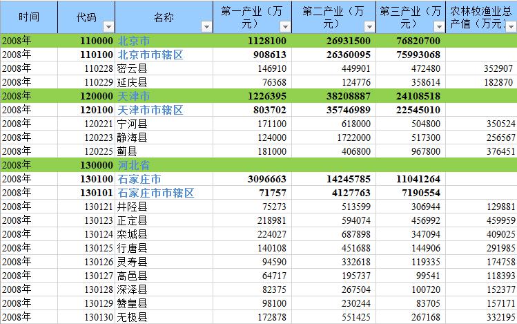 2008-2010年分行业社会经济数据集