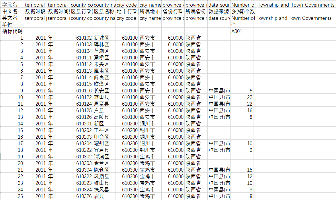 2011_2015年陕西省黄土高原县_市_区社会经济发展指标数据集