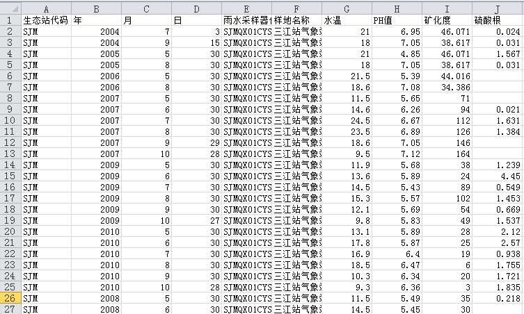 三江平原沼泽湿地生态试验站水文数据集(2001-2013)